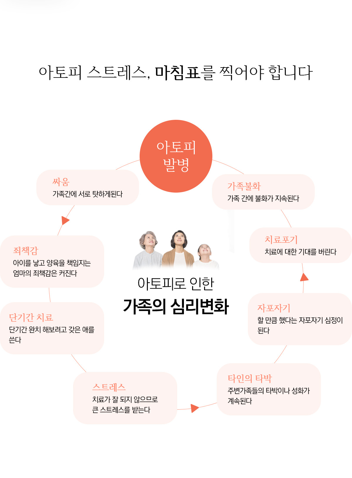 아토피 스트레스, 마침표를 찍어야 합니다.
