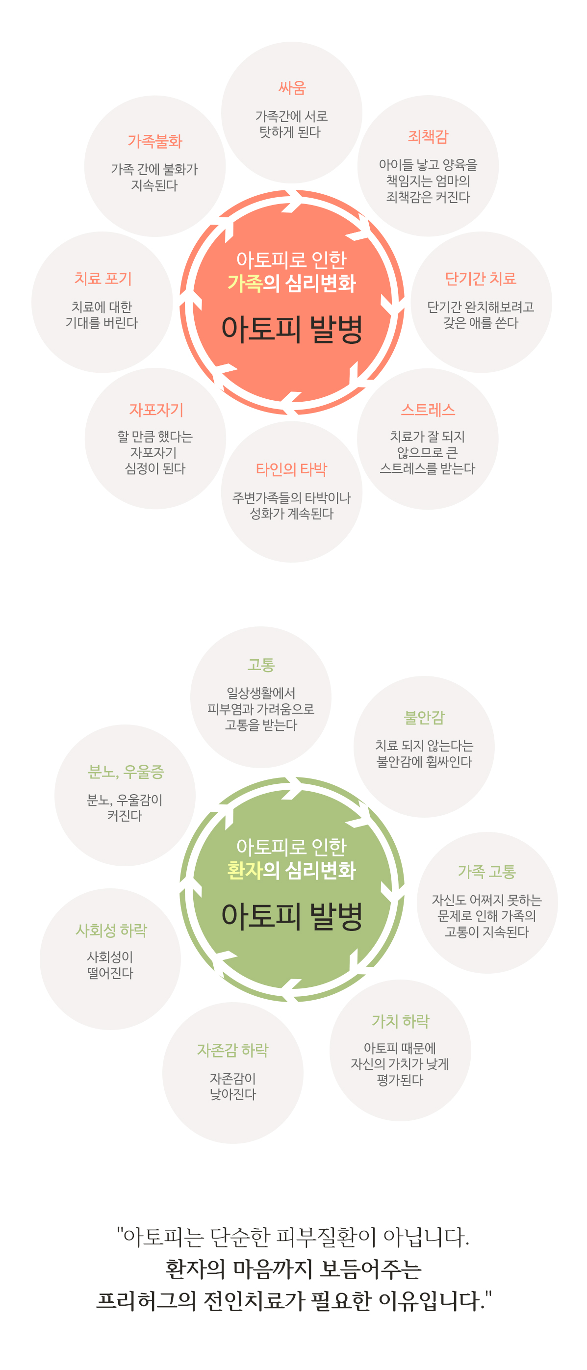아토피로 인한 가족의 심리변화, 아토피 발병 / 싸움:서로간에 서로 탓하게된다. / 죄책감:아이들 낳고 양육을 책임지는 엄마의 책임감은 커진다 / 단기간치료:단기간 완치해보려고 갖은 애를쓴다. / 스트레스:치료가 잘되지 않으므로 큰 스트레스를 받는다. / 타인의 타박:주변가족들의 타박이나 성화가 계속된다. / 자포자기:할만큼 했다는 자포자기 심정이 된다. / 치료포기:치료에 대한 기대를 버린다. / 가족불화:가족 간에 불화가 지속된다. 
		아토피로 인한 환자의 심리변화 아토피발병 / 고통:일상에서 피부염과 가려움으로 고통을 받는다. / 불안감:치료되지 않는다는 불안감에 휩싸인다. / 가족 고통:자신도 어쩌지 못하는 문제로 인해 가족의 고통이 지속된다. / 가치하락:아토피때문에 자신의 가치가 낮게 평가된다. / 가존감 하락:자존감이 낮아진다. / 사회성 하락:사회성이 떨어진다. / 분노, 우울증:분노, 우울감이 커진다. '아토피는 단순한 피부질환이 아닙니다. 환자의 마음까지 보듬어주는 프리허그의 전인치료가 필요한 이유입니다.'