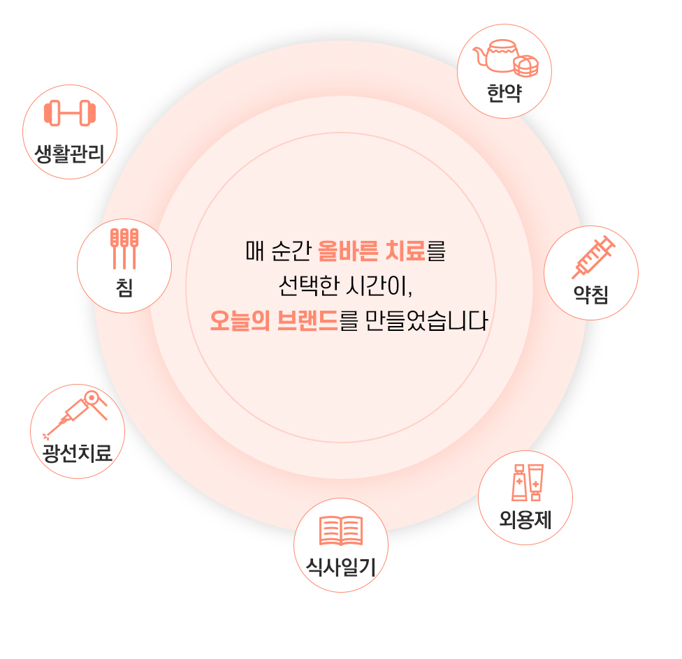 매 순간 올바른 치료를 선택한 시간이 오늘의 브랜드를 만들었습니다. 생활관리, 한약, 약침, 외용제, 식사일기, 광선치료, 침